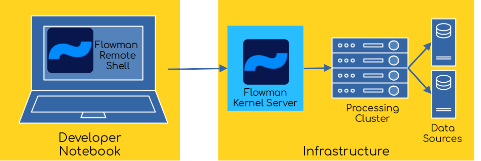 Flowman Kernel client/server architecture